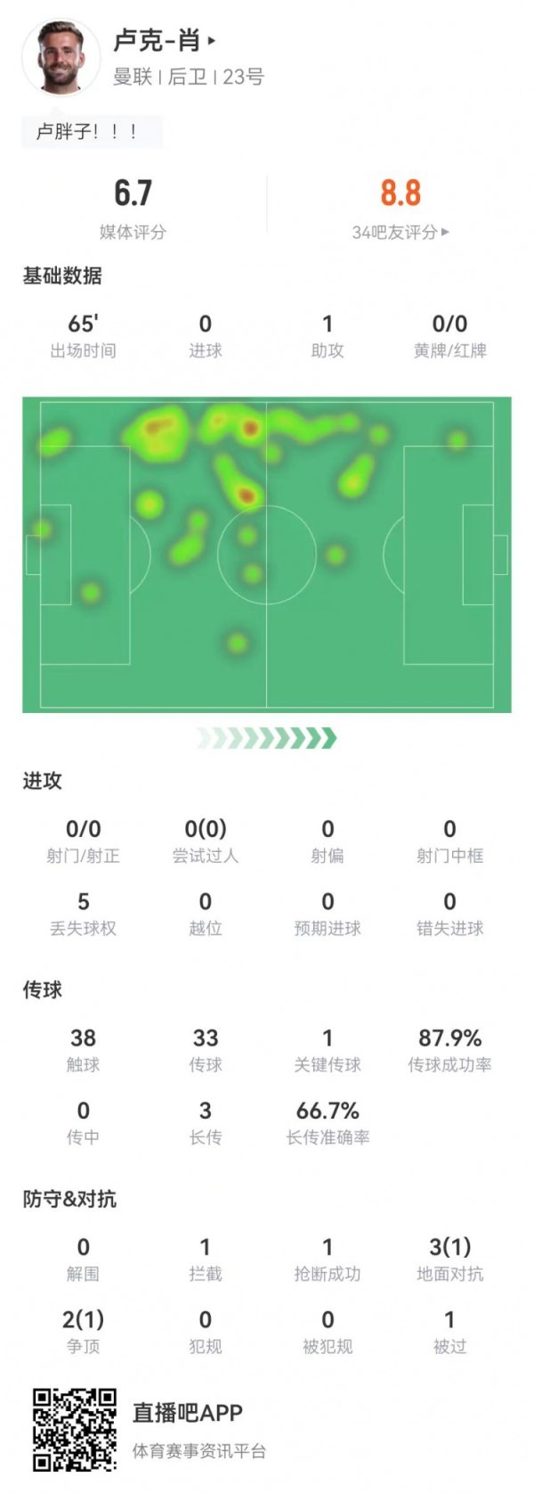 Luke Shaw had 1 assist + 1 key pass, 2 successes in 5 confrontations + 2 successes in 3 long passes, and was rated 6.7 points